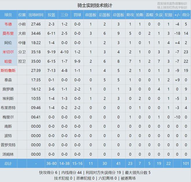 活塞主场力克骑士终结季后赛12连败